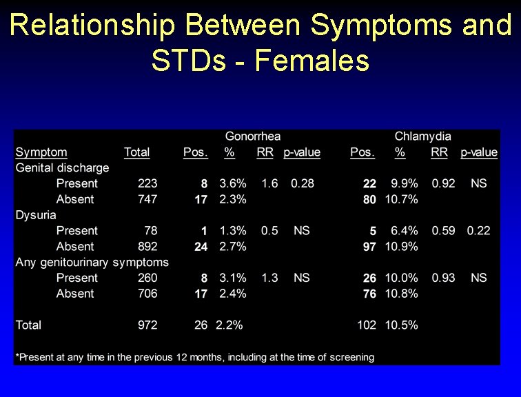 Relationship Between Symptoms and STDs - Females 