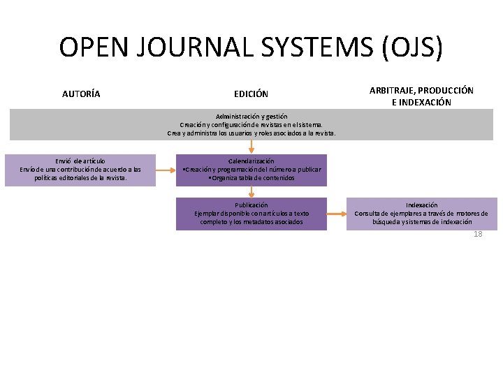 OPEN JOURNAL SYSTEMS (OJS) AUTORÍA EDICIÓN ARBITRAJE, PRODUCCIÓN E INDEXACIÓN Administración y gestión Creación