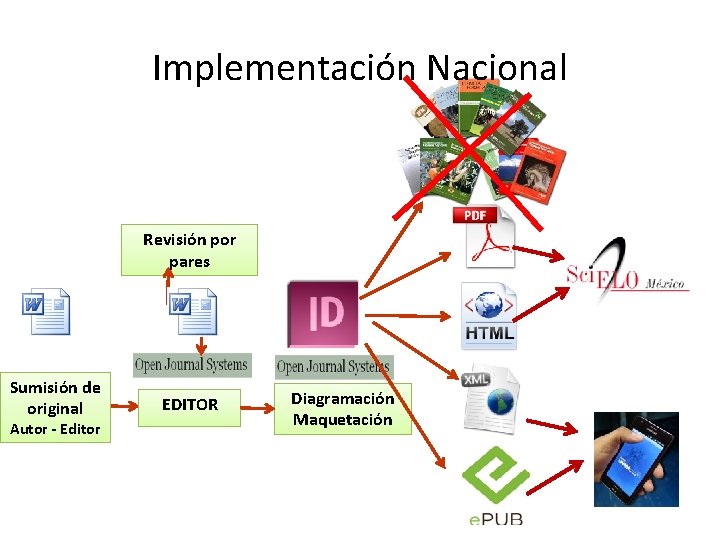 Implementación Nacional Revisión por pares Sumisión de original Autor - Editor EDITOR Diagramación Maquetación