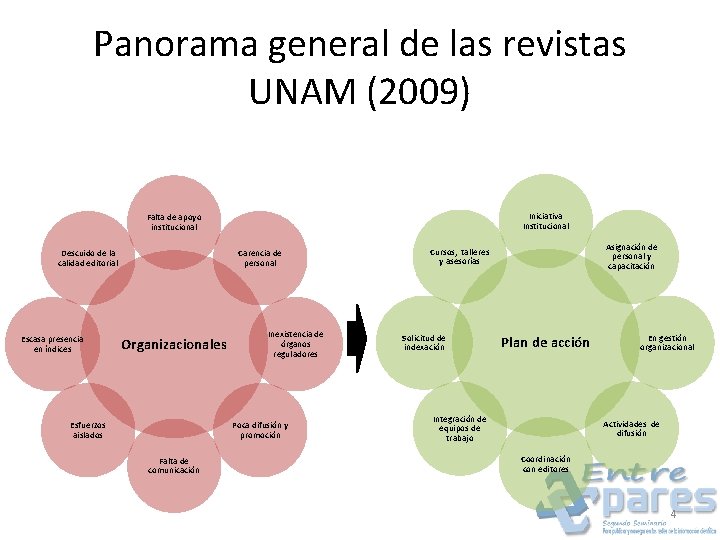 Panorama general de las revistas UNAM (2009) Iniciativa Institucional Falta de apoyo institucional Descuido