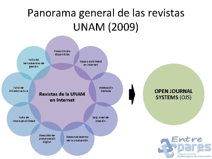 Panorama general de las revistas UNAM (2009) Pocos títulos disponibles Falta de herramientas de