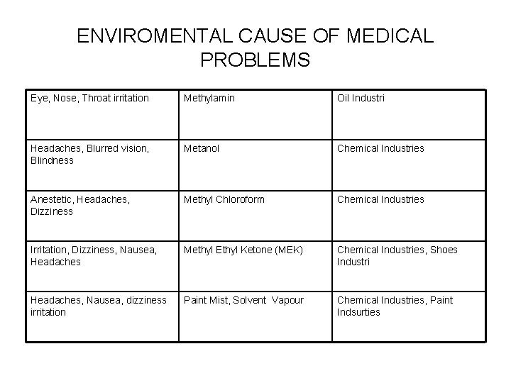ENVIROMENTAL CAUSE OF MEDICAL PROBLEMS Eye, Nose, Throat irritation Methylamin Oil Industri Headaches, Blurred