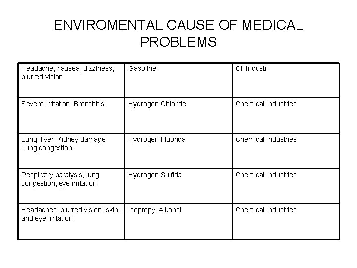 ENVIROMENTAL CAUSE OF MEDICAL PROBLEMS Headache, nausea, dizziness, blurred vision Gasoline Oil Industri Severe