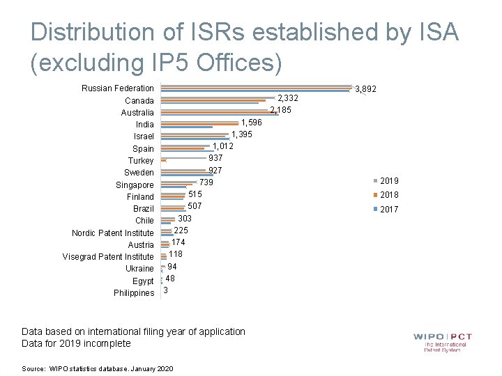 Distribution of ISRs established by ISA (excluding IP 5 Offices) Russian Federation Canada Australia