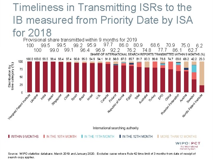 Timeliness in Transmitting ISRs to the IB measured from Priority Date by ISA for.