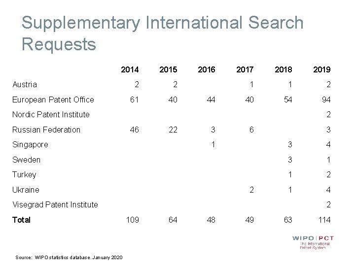 Supplementary International Search Requests 2014 2015 2 2 61 40 Austria European Patent Office