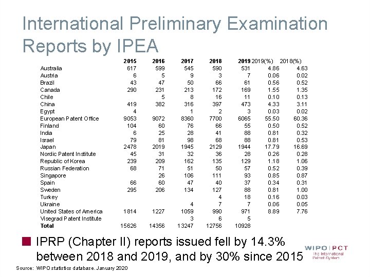 International Preliminary Examination Reports by IPEA Australia Austria Brazil Canada Chile China Egypt European