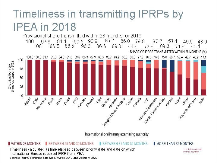 Timeliness in transmitting IPRPs by IPEA in 2018 Provisional share transmitted within 28 months