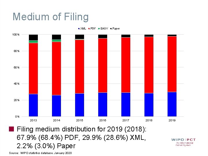 Medium of Filing XML PDF EASY Paper 100% 80% 60% 40% 20% 0% 2013