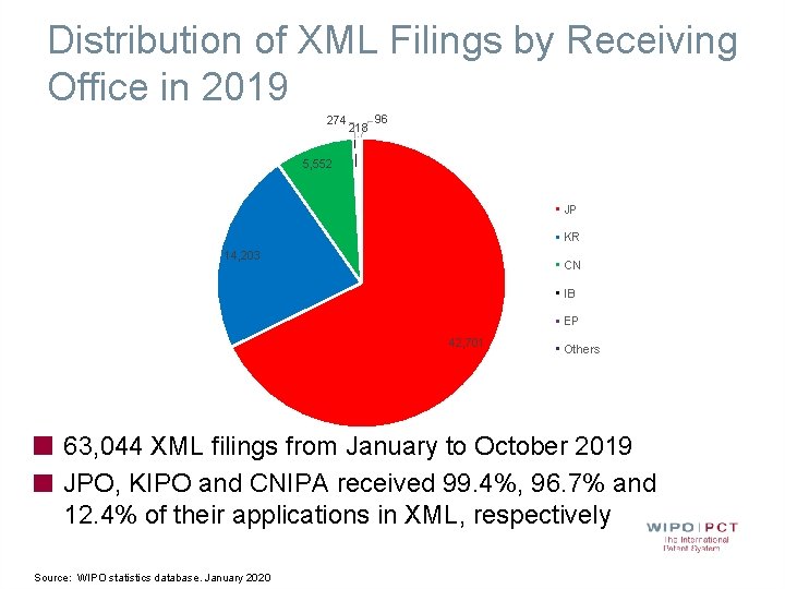 Distribution of XML Filings by Receiving Office in 2019 274 218 96 5, 552 Distribution of XML Filings by Receiving Office in 2019 274 218 96 5, 552