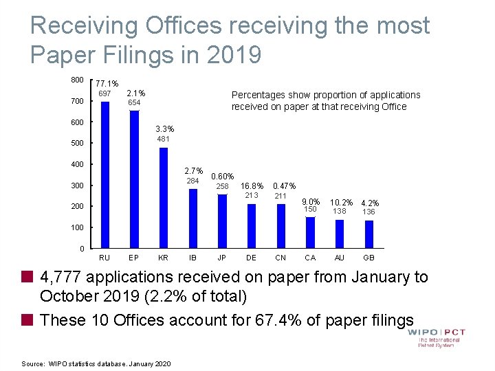 Receiving Offices receiving the most Paper Filings in 2019 800 77. 1% 697 2.