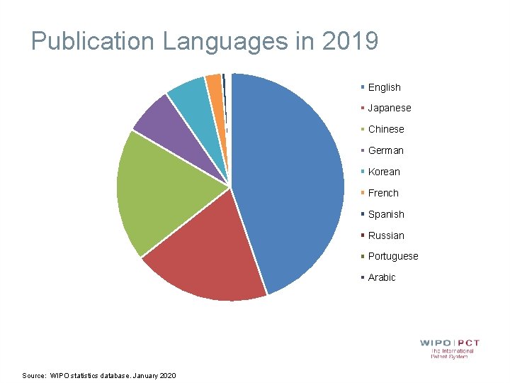 Publication Languages in 2019 English Japanese Chinese German Korean French Spanish Russian Portuguese Arabic