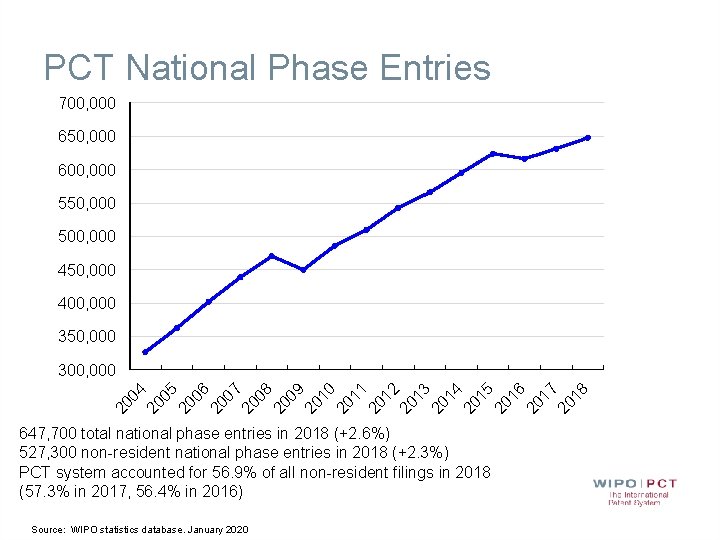 PCT National Phase Entries 700, 000 650, 000 600, 000 550, 000 500, 000 PCT National Phase Entries 700, 000 650, 000 600, 000 550, 000 500, 000