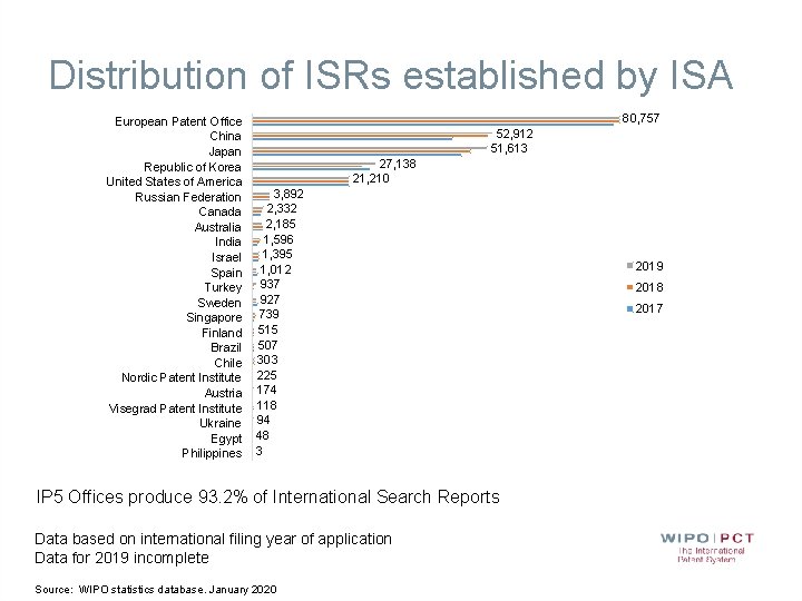 Distribution of ISRs established by ISA European Patent Office China Japan Republic of Korea