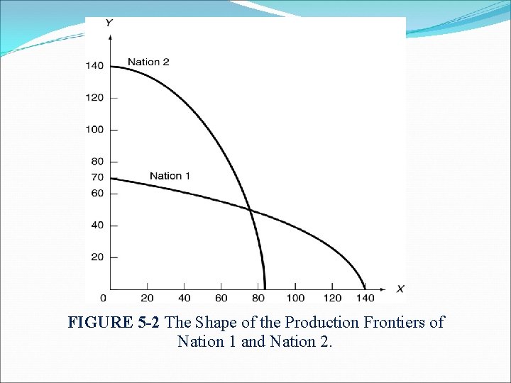 FIGURE 5 -2 The Shape of the Production Frontiers of Nation 1 and Nation