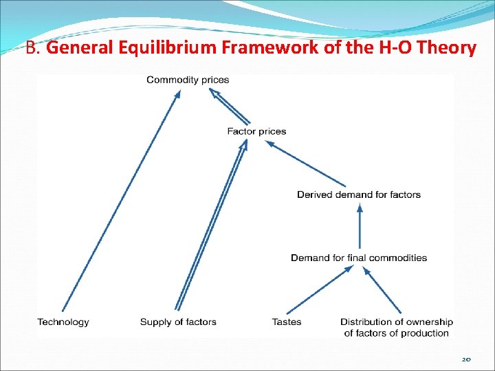 B. General Equilibrium Framework of the H-O Theory 20 