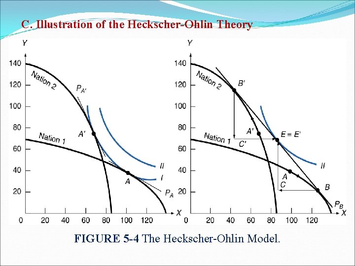 C. Illustration of the Heckscher-Ohlin Theory FIGURE 5 -4 The Heckscher-Ohlin Model. 