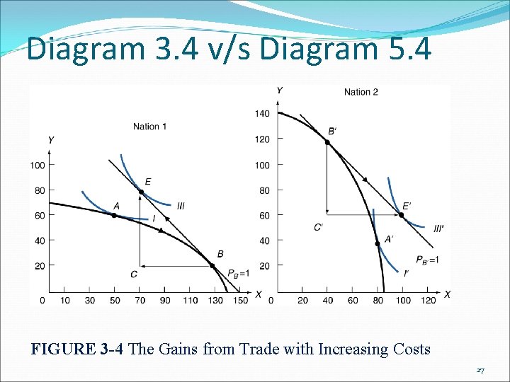 Diagram 3. 4 v/s Diagram 5. 4 FIGURE 3 -4 The Gains from Trade