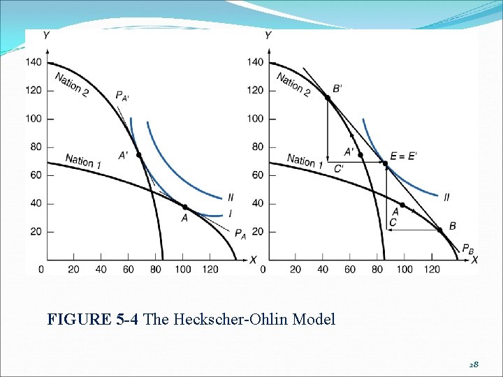 FIGURE 5 -4 The Heckscher-Ohlin Model 28 