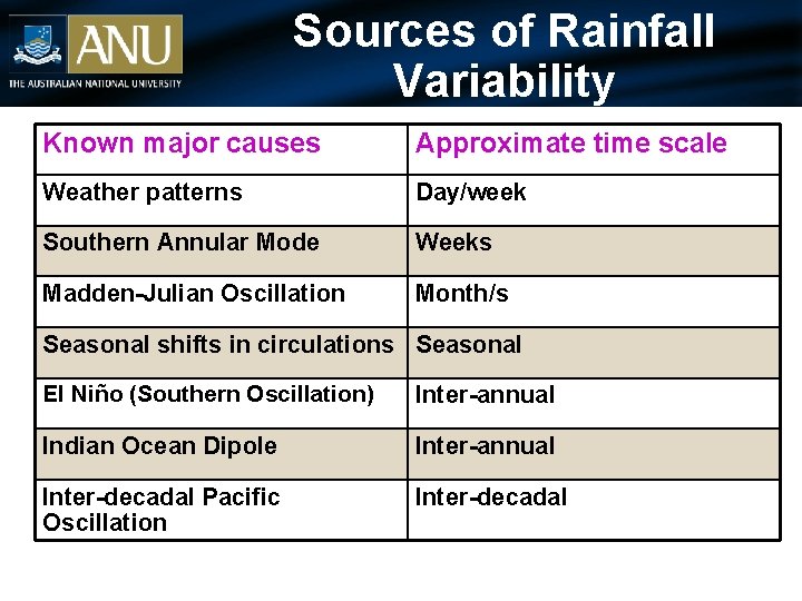 Sources of Rainfall Variability Known major causes Approximate time scale Weather patterns Day/week Southern