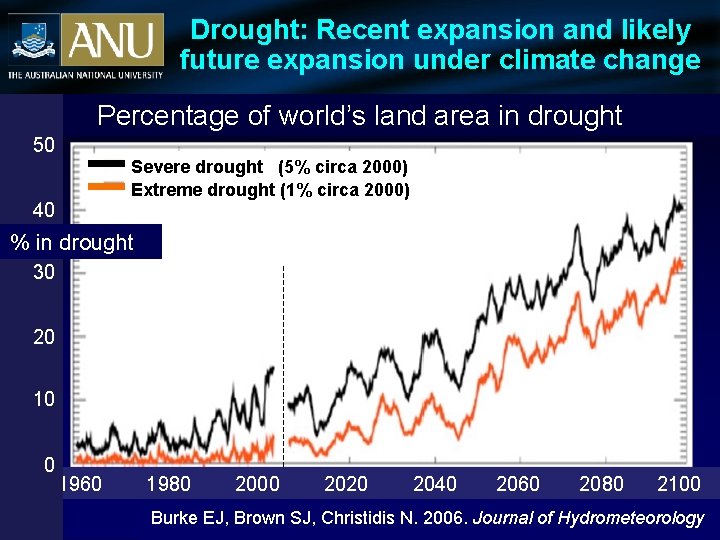 Drought: Recent expansion and likely future expansion under climate change Percentage of world’s land