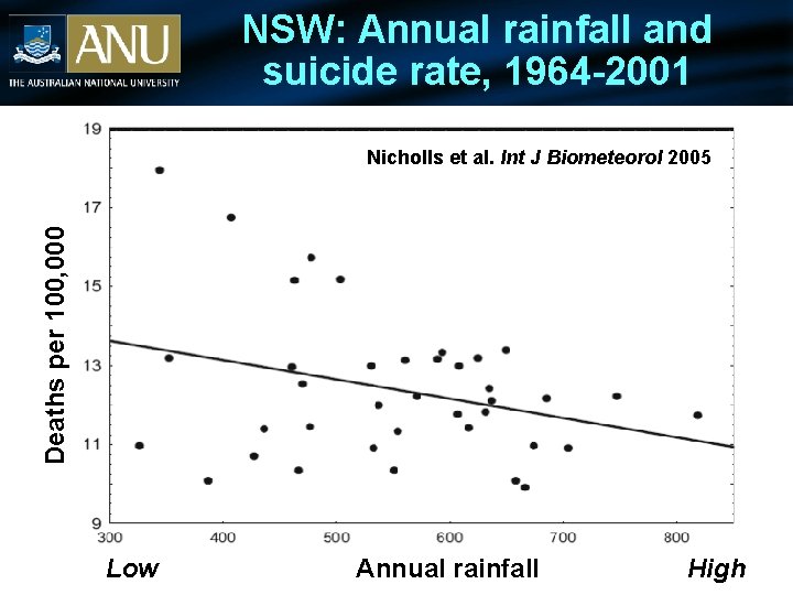 NSW: Annual rainfall and suicide rate, 1964 -2001 Deaths per 100, 000 Nicholls et