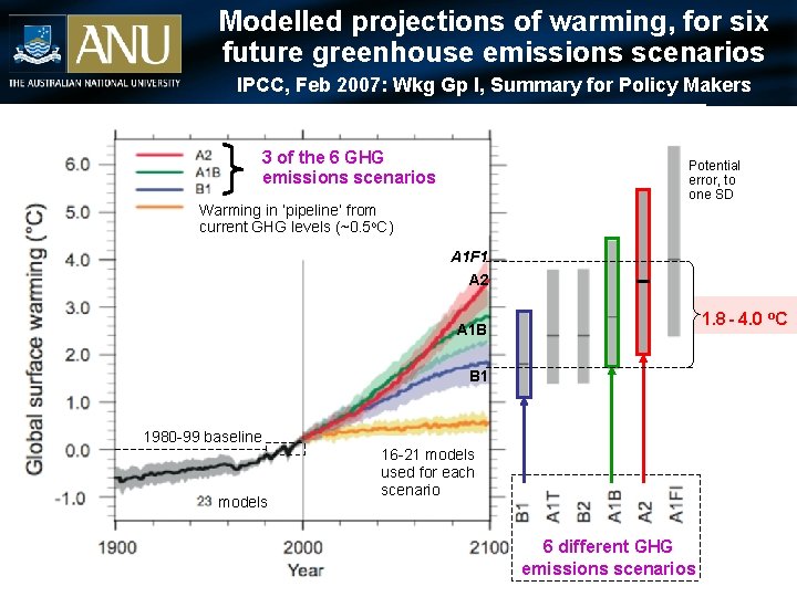 Modelled projections of warming, for six future greenhouse emissions scenarios IPCC, Feb 2007: Wkg