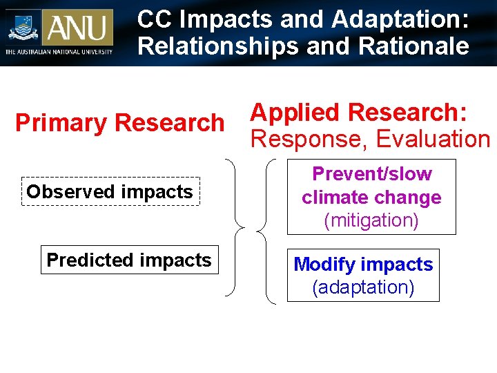 CC Impacts and Adaptation: Relationships and Rationale Applied Research: Primary Research Response, Evaluation Observed