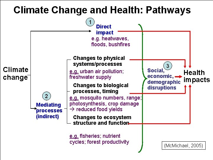 Climate Change and Health: Pathways 1 Direct impact e. g. heatwaves, floods, bushfires Changes