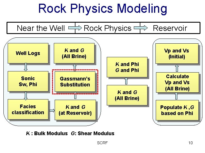 Rock Physics Modeling Near the Well Logs Rock Physics K and G (All Brine)