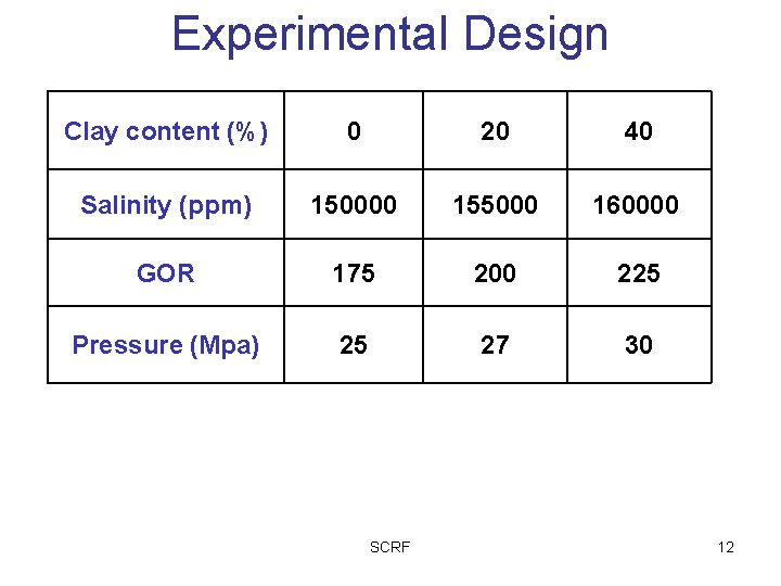 Experimental Design Clay content (%) 0 20 40 Salinity (ppm) 150000 155000 160000 GOR