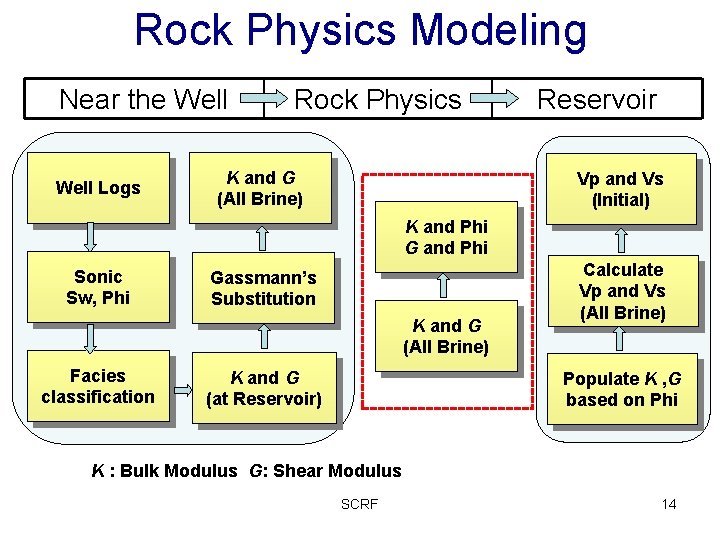 Rock Physics Modeling Near the Well Logs Rock Physics K and G (All Brine)