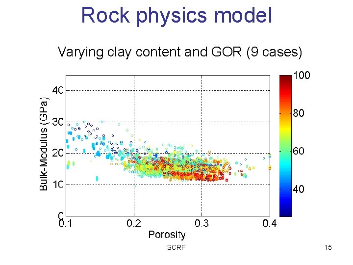 Rock physics model Varying clay content and GOR (9 cases) SCRF 15 