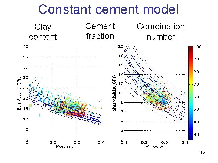 Constant cement model Clay content Cement fraction Coordination number 16 