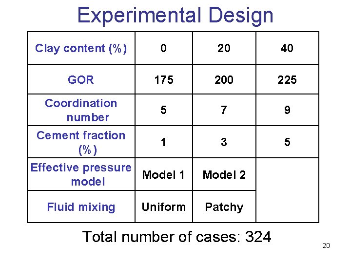 Experimental Design Clay content (%) 0 20 40 GOR 175 200 225 Coordination number