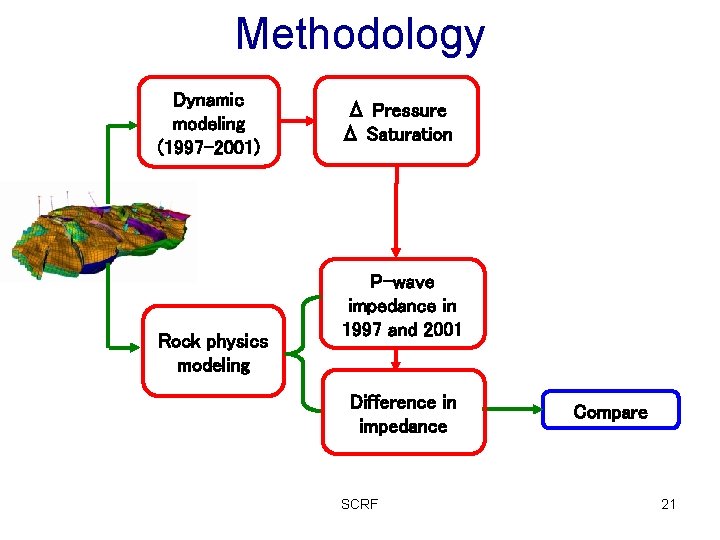 Methodology Dynamic modeling (1997 -2001) Rock physics modeling Δ Pressure Δ Saturation P-wave impedance