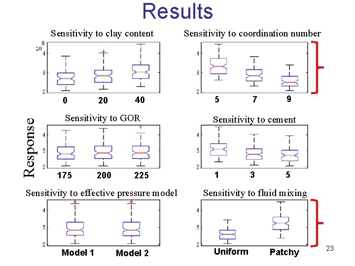 Results Sensitivity to clay content Response 0 20 40 Sensitivity to GOR 175 200