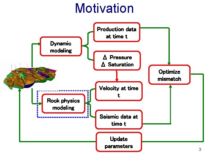 Motivation Production data at time t Dynamic modeling Δ Pressure Δ Saturation Optimize mismatch