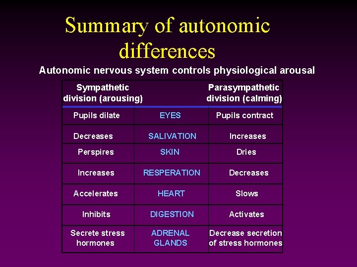 Summary of autonomic differences Autonomic nervous system controls physiological arousal Sympathetic division (arousing) Pupils