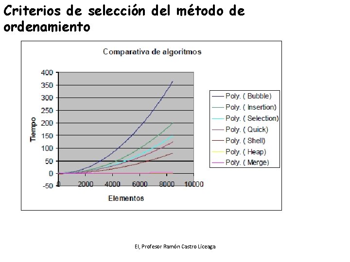 Criterios de selección del método de ordenamiento EI, Profesor Ramón Castro Liceaga 