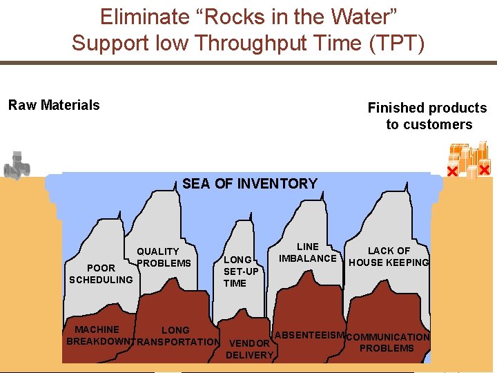 Eliminate “Rocks in the Water” Support low Throughput Time (TPT) Raw Materials Finished products