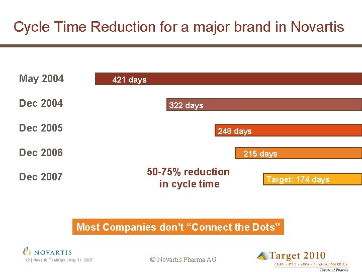 Cycle Time Reduction for a major brand in Novartis May 2004 421 days Dec