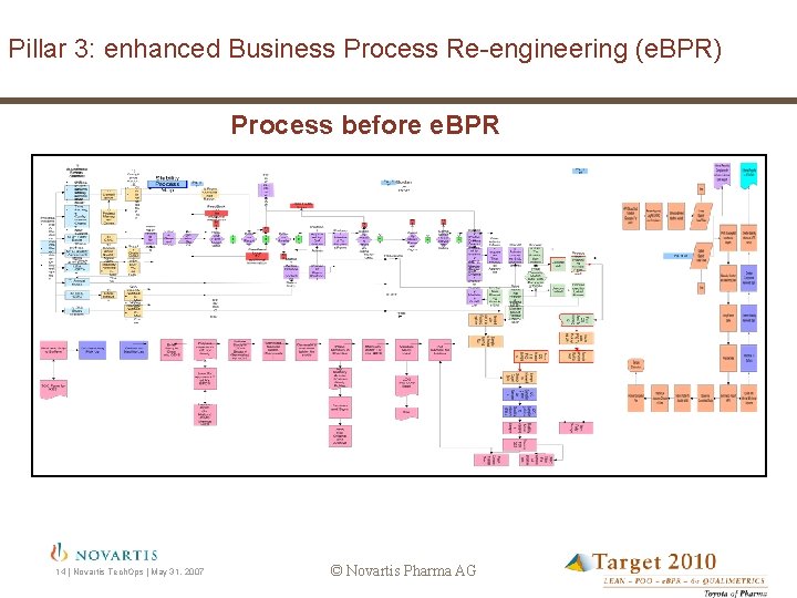 Pillar 3: enhanced Business Process Re-engineering (e. BPR) Process before e. BPR 14 |