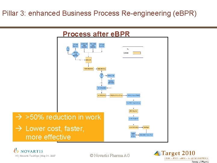 Pillar 3: enhanced Business Process Re-engineering (e. BPR) Process after e. BPR >50% reduction