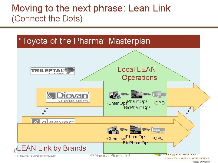 Moving to the next phrase: Lean Link (Connect the Dots) “Toyota of the Pharma”