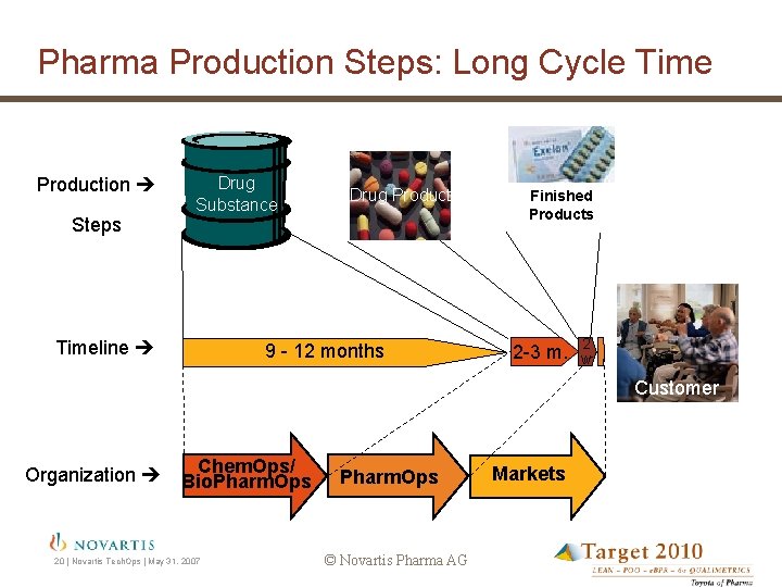 Pharma Production Steps: Long Cycle Time Production Steps Drug Substance Timeline Drug Product 9