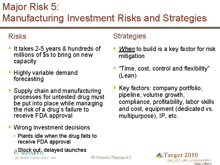 Major Risk 5: Manufacturing Investment Risks and Strategies Risks Strategies § It takes 2