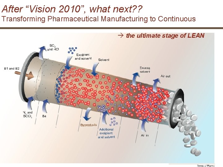 After “Vision 2010”, what next? ? Transforming Pharmaceutical Manufacturing to Continuous the ultimate stage