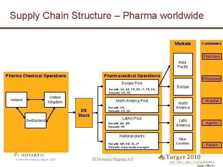 Supply Chain Structure – Pharma worldwide Markets Customers Pharmacy Asia Pacific Pharma Chemical Operations