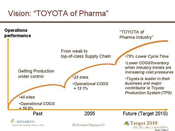 Vision: “TOYOTA of Pharma” Operations performance “TOYOTA of Pharma Industry” From weak to top-of-class